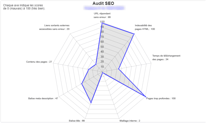 Audit RM Tech - Présentation des résultats graphiquement